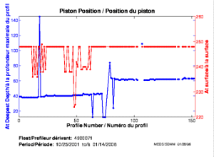 Position du piston