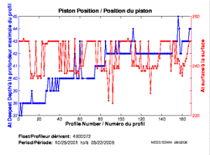 Position du piston