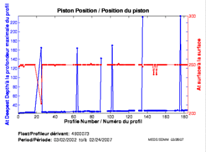 Position du piston