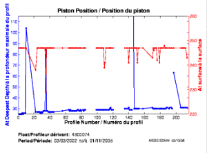 Piston Position