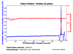 Position du piston