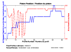 Position du piston