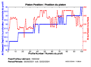 Position du piston