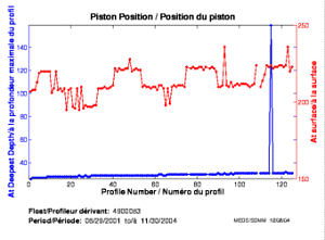 Position du piston