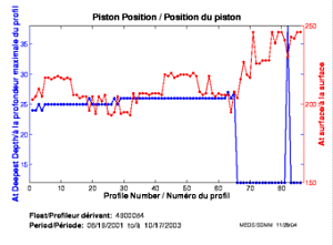 Position du piston