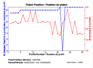 Position du piston