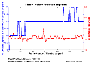 Position du piston