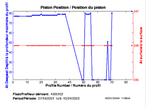 Position du piston