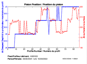 Position du piston