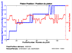 Position du piston