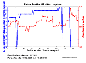 Piston Position