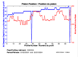 Position du piston