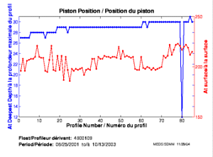 Position du piston