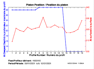 Position du piston