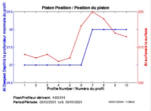 Position du piston