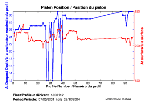 Position du piston