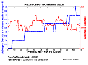 Position du piston