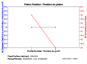 Position du piston