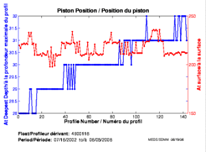 Position du piston