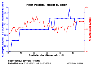 Position du piston