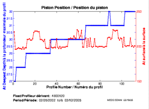 Position du piston