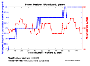 Position du piston