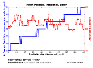 Position du piston