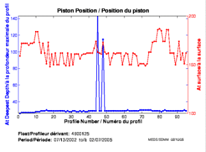 Piston Position