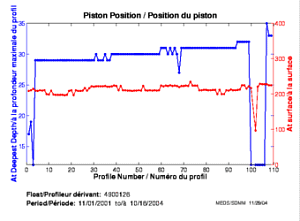 Position du piston