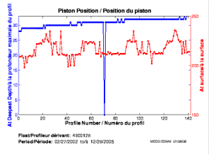 Position du piston