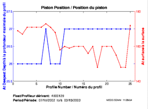 Position du piston