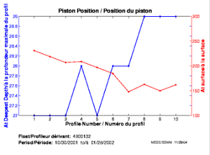 Position du piston