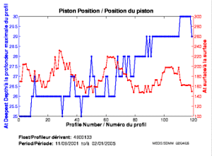 Position du piston