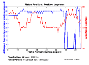 Position du piston