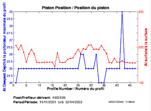 Position du piston