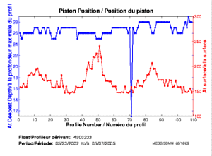 Position du piston