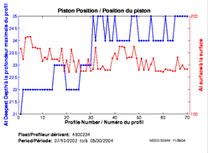 Position du piston