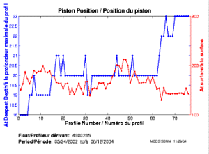 Piston Position