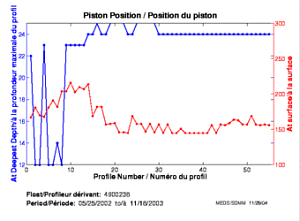 Piston Position