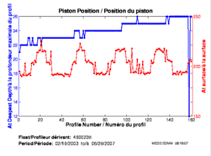 Position du piston