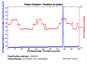 Position du piston