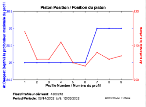 Position du piston