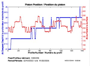 Position du piston