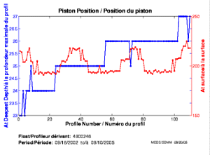 Position du piston