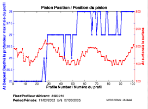 Position du piston