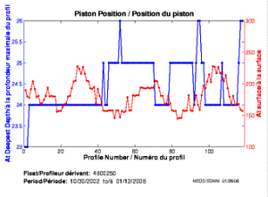 Position du piston