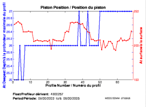 Position du piston