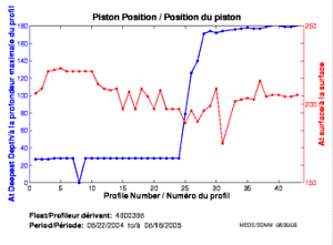 Position du piston