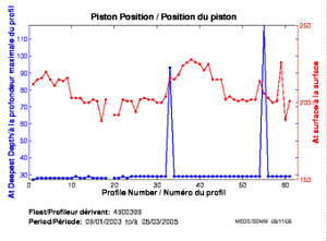 Position du piston