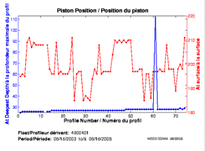 Position du piston